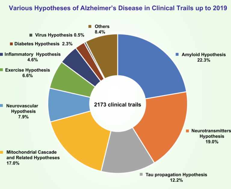 Visualization of Alzheimer’s Clinical Trials Strong Brain Blog